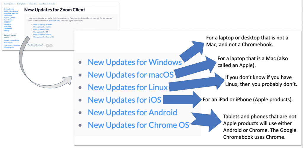 Image displaying the appropriate Zoom update to download with arrows pointing to different devices.